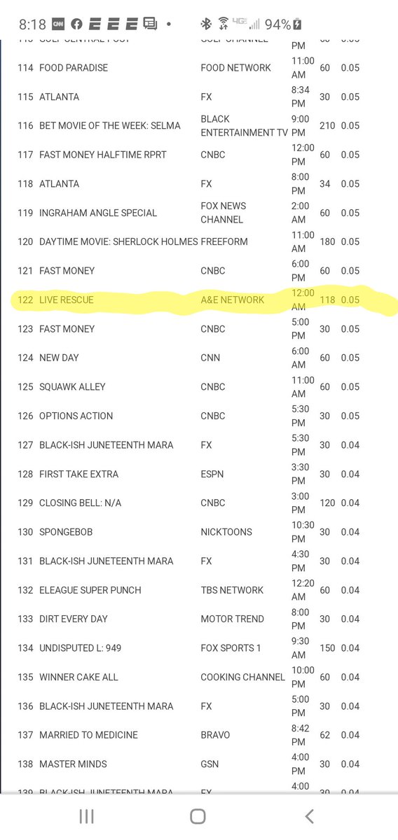 ThomasDBradley's tweet photo. Without @OfficialLivePD on @AETV the network's weekend ratings have suffered. The network hasn't been in the top 5 since they canceled the show. Here's this Friday ratings @LivePDNation. #LivePD #BringBackLivePD https://t.co/2rn3tSfN8y