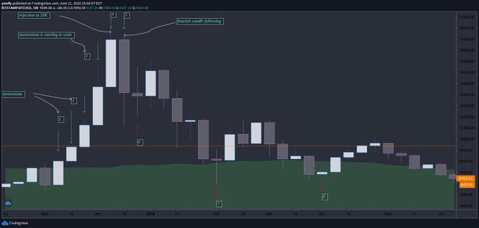 Doji candles are candles that open and close around the same price, and have very large wicks.