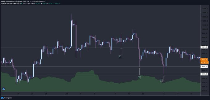 Time for my favorite indicator... VOLUME