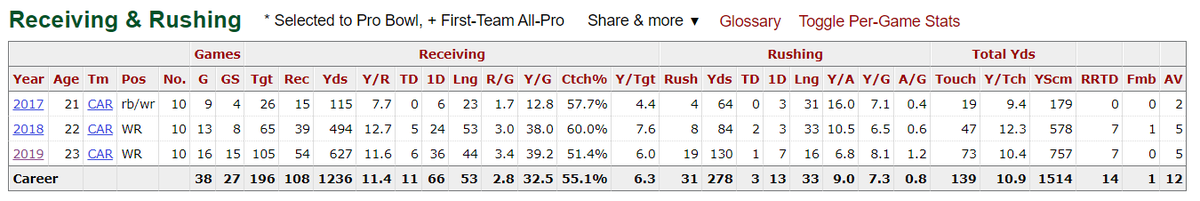 Now, all that being said, Samuel has been highly not successful in the NFL to date.