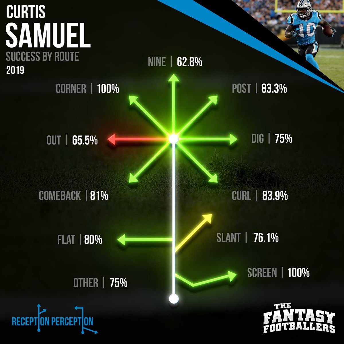 I am of the belief that Samuel is not the culprit here.  @MattHarmon_BYB 's  #receptionperception shows that Samuel was consistently winning on his routes for the past two years.