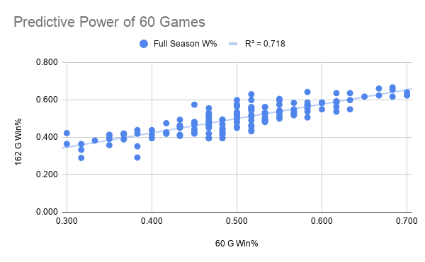 DevanFink's tweet photo. Here is the correlation between a team's winning percentage after 60 games versus their full-season win percentage, using data from 2015-19. As you can see, 60 games explains nearly 72% of the variability in full season win percentage. 

In simple terms: It's pretty legitimate. https://t.co/DlOsvJsxKG