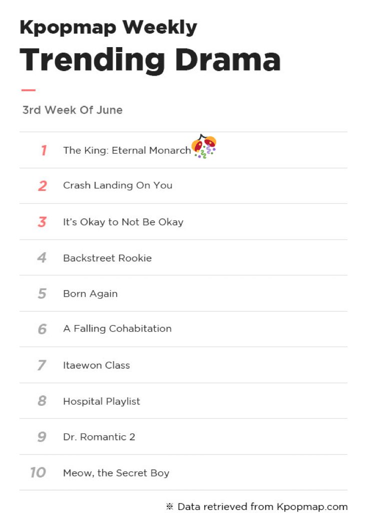 caramelhershey's tweet photo. Kpopmap released the 3rd week of June data for the top 10 most popular dramas &amp; actors👏🏻

weekly trending drama:
✨ #TheKingEternalMonarch (1st)
weekly trending actor:
✨ #LeeMinho (1st)

congrats! 🥳 even after TKEM has ended, it stills gaining high interest! https://t.co/3VtRkTLl7g