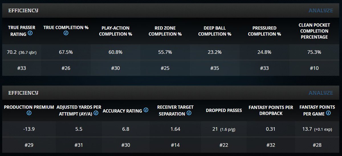 Pretty much ALL of his efficiency metrics were at or near the bottom of the league.