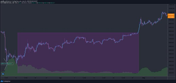 IMPORTANT KEY NOTEThere is no such thing as a perfect indicator. Although volumetric divergence is a very reliable indicator, there are examples of instruments RISING in price at low volume, continuing to rise, and vice-versa.