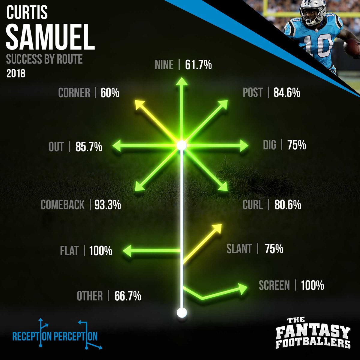 I am of the belief that Samuel is not the culprit here.  @MattHarmon_BYB 's  #receptionperception shows that Samuel was consistently winning on his routes for the past two years.