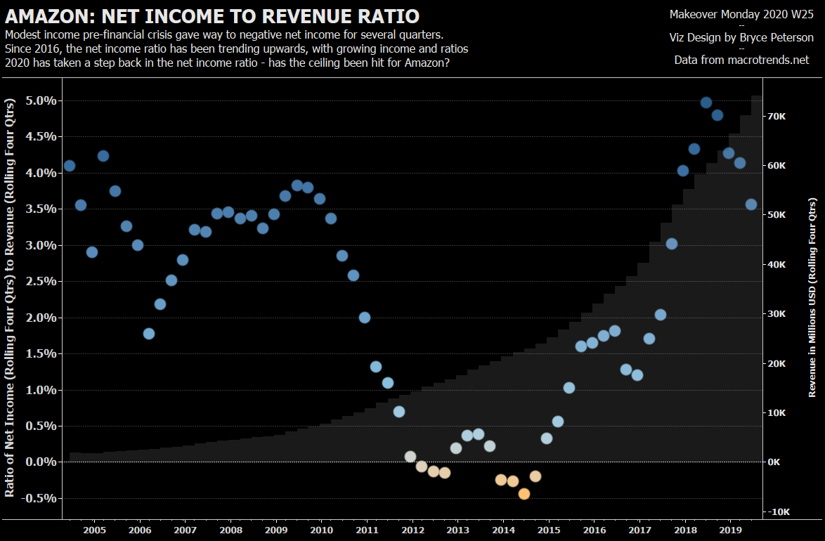 bigbthetruth's tweet photo. @TriMyData @CharlieHTableau #MakeoverMonday 2020 W25. Table calculations for rolling metrics! Thanks, and enjoy! https://t.co/FMg4BsAbUX