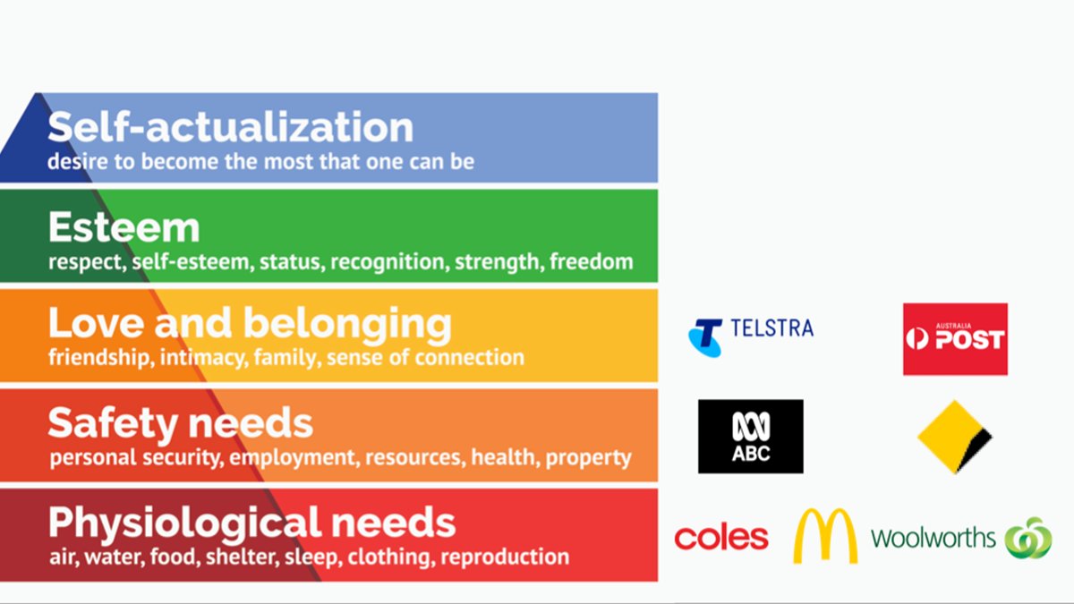 #RT @growthops_apac: Our COVID-19 survey, featured in <a href="/CMOAustralia/">CMOAustralia</a> reveals that the brands that played into our hierarchy of needs (food, health and safety) using relevant and rational communication, in combination with decisive action resonated strongl…
