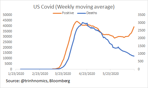 So already in this chart that you see a lag between confirmed & deaths (obviously) but less of that trend later on as the orange line continued to stay elevated but the blue line falls.The question is whether the recent spike will push the blue upward!