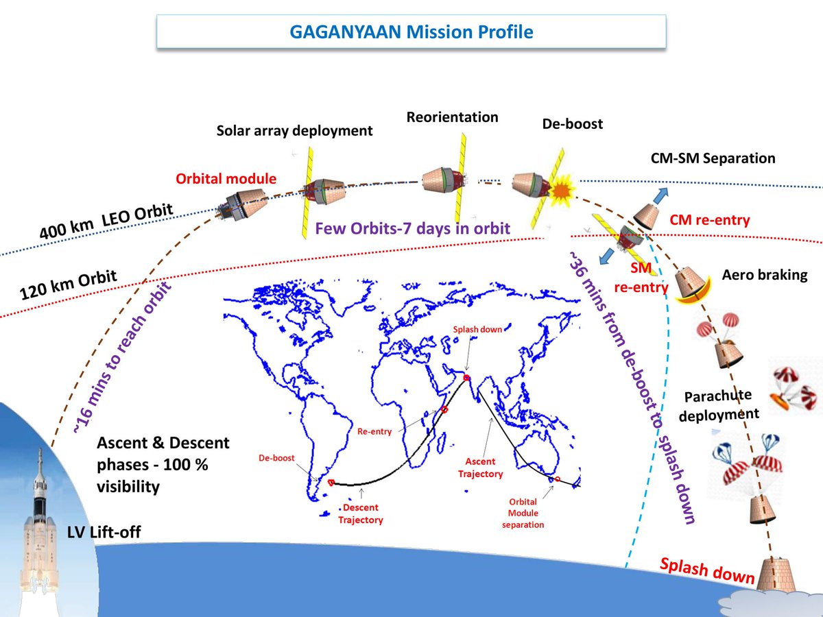 Strategic Frontier on X: "Some old #ISRO slides on the #Gaganyaan mission.  https://t.co/l64S4MULcY" / X