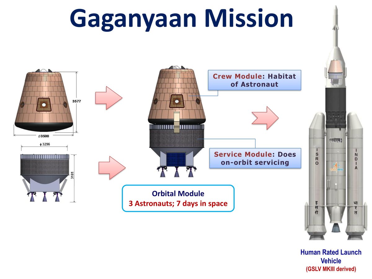 Strategic Frontier on Twitter: "Some old #ISRO slides on the #Gaganyaan  mission.… "