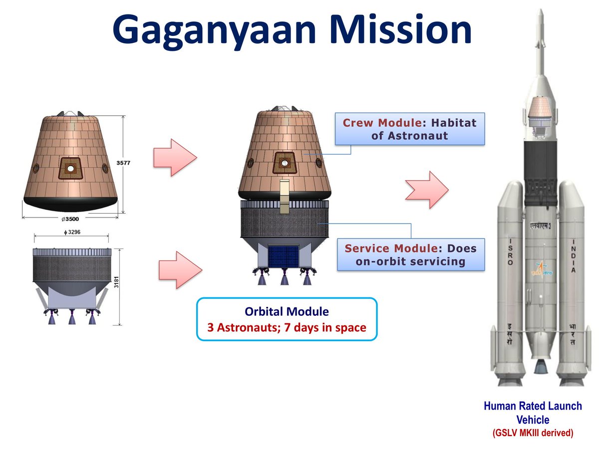 Strategic Frontier on Twitter: "Some old #ISRO slides on the #Gaganyaan mission.… "
