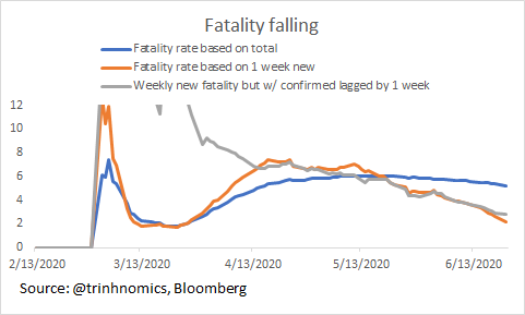 So let's look at fatality rate (deaths/confirmed) & I did it 3 ways to satisfy the "lagging" people:* Cumulative deaths/total confirmed (Blue line)* New weekly deaths/confirmed (Orange line)*New week deaths/confirmed from 1 week ago (Grey)All showing fatality falling 