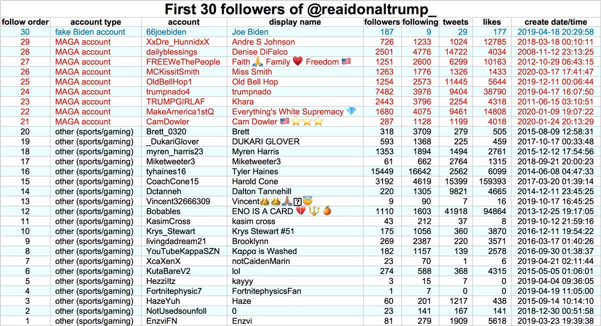 The plot thickens when we look at  @reaidonaltrump_'s early followers. The first 20 are not political accounts, and the next 9 (and most of the rest) are  #MAGA accounts. The 30th is Joe Biden impersonator  @66joebiden, whose profile lacks any disclosure that the account is fake.