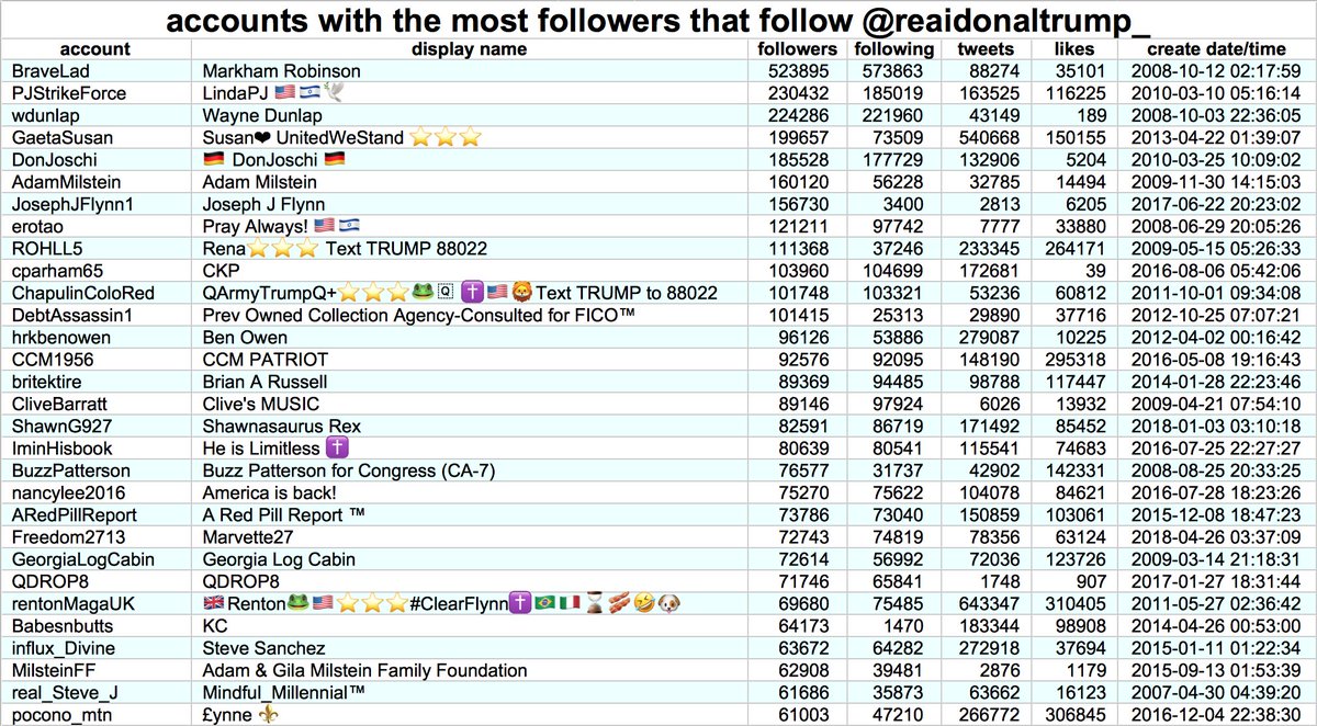 The  @reaidonaltrump_ account has been retweeted or followed by a number of  #MAGA accounts with large followings, including Michael Flynn's lawyer  @SidneyPowell1. We suspect that at least some of the folks amplifying it don't know it's fake.