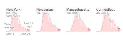 First, its important to recognize a pandemic means global reach & sustained community transmission. So states with low rates in Spring werent “spared”- they were just on a different timeline.Look first at curves for Northeast states which peaked then flattened ( @NYTimes).2/14