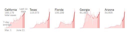 Now look at some other states (eg Arizona, Texas, Florida)- slopes shooting up like a rocket ( @NYTimes). Their slopes are now nearly identical to the NY curve early on.So for all intents and purposes, assume patterns that happened in NY *may* also happen in other states.3/14