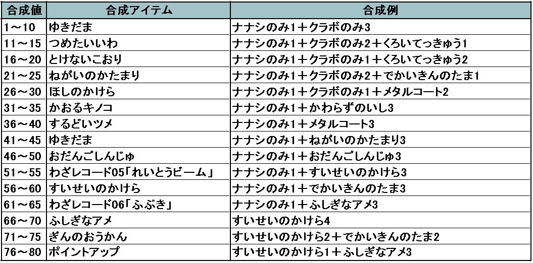 ぐれ ポケモン謎解き あく あやしいパッチ 16 するどいつめ 13 ねらいのまと 7 イアのみ 2 はがね ぎんのおうかん メタルコート 12 くろいてっきゅう 8 フェアリー アメざいく 15 つきorひかりのいし 3