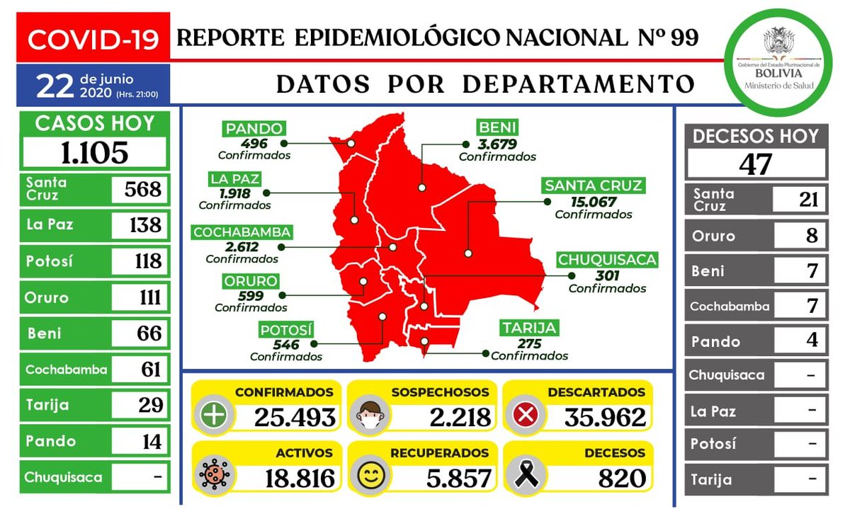 #CabildeoDigital El reporte epidemiológico al 22 de junio registra 25.493 casos de #coronavirus a nivel nacional. Solo el día de hoy se confirmaron 1.105 casos nuevos y 47 fallecidos.