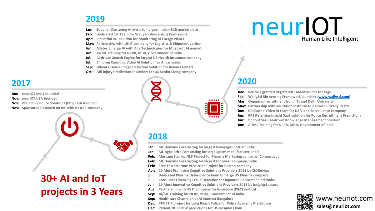 neuriot_tech's tweet photo. neurIOT celebrates Foundation Day today. 3 years of our journey have been full of so many achievements, innovations, learnings &amp; several new beginnings. Thanks to our team for their hard work &amp; dedication and to our customers &amp; partners for their faith in us. Happy Anniversary! https://t.co/azNMXb4unH