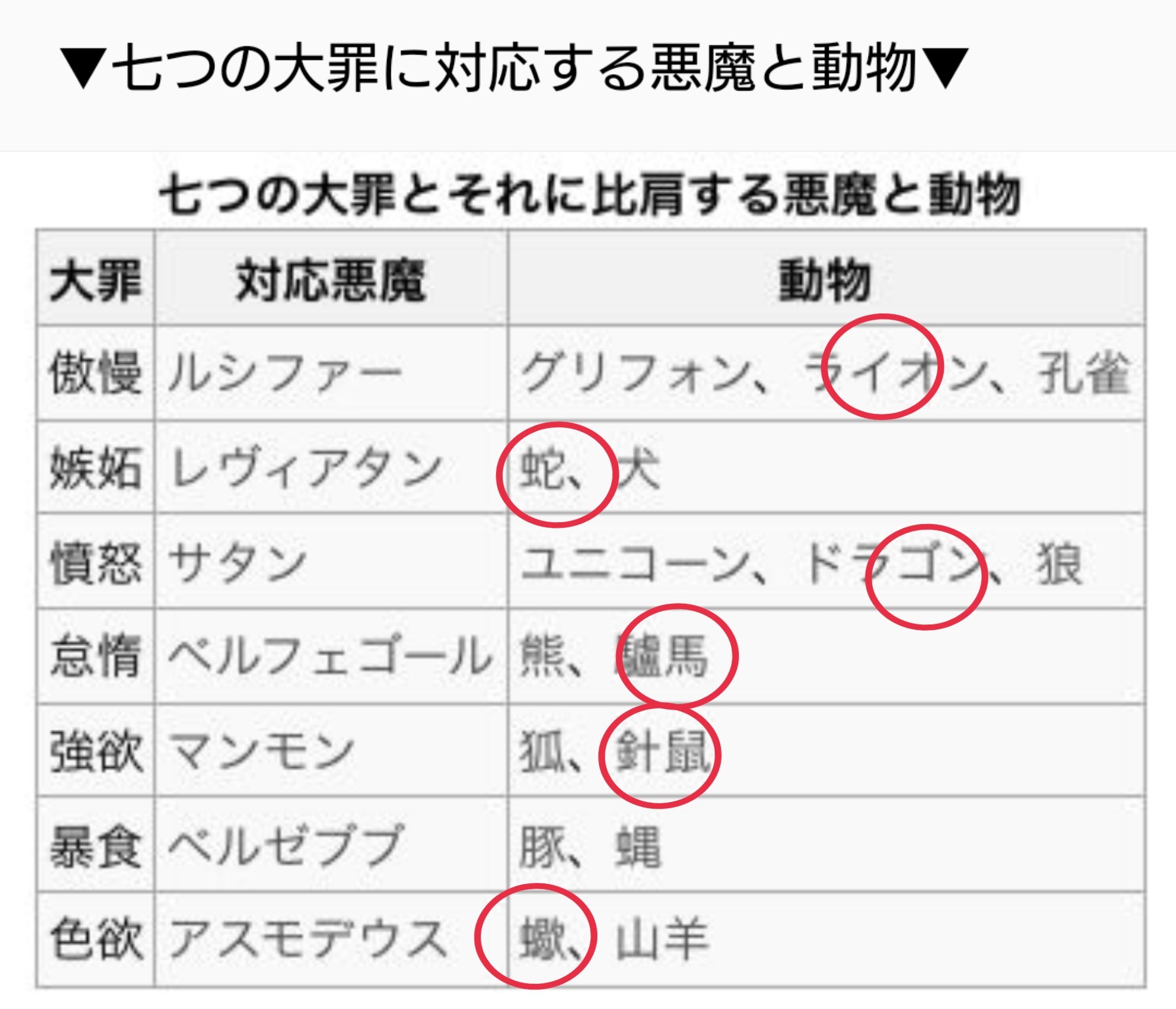 Urt Twstのオバブロ七つの大罪とよく言われるじゃないですか あれには各動物もあてはめられて 傲慢 ライオン レオナ 嫉妬 蛇 ジャミル 憤怒 ドラゴン マレウス 強欲 針ネズミ リドル 色欲 サソリ ヴィル 怠惰 ロバ 熊 暴食