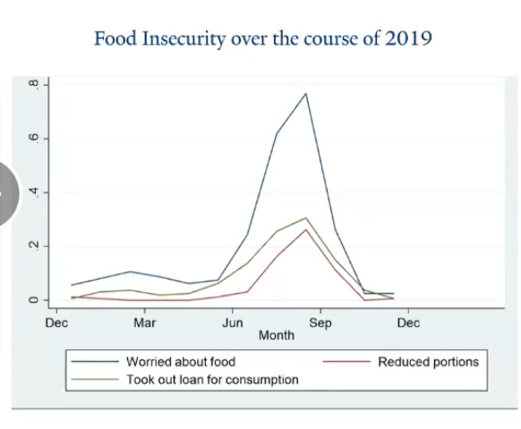 5/ - Given historical data and food cycles, food insecurity is high in July-August; prepare for this well in advance and protect the communities/supply chains at risk