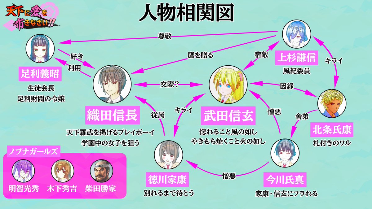 戦国banashi公式アカウント 織田信長と武田信玄の同盟破棄が恋愛のもつれにしか見えなかったので ギャルゲー風の人物相関図にしてみました これで二人が破局した理由がよくわかります わかりません T Co Tfdsqks6cx