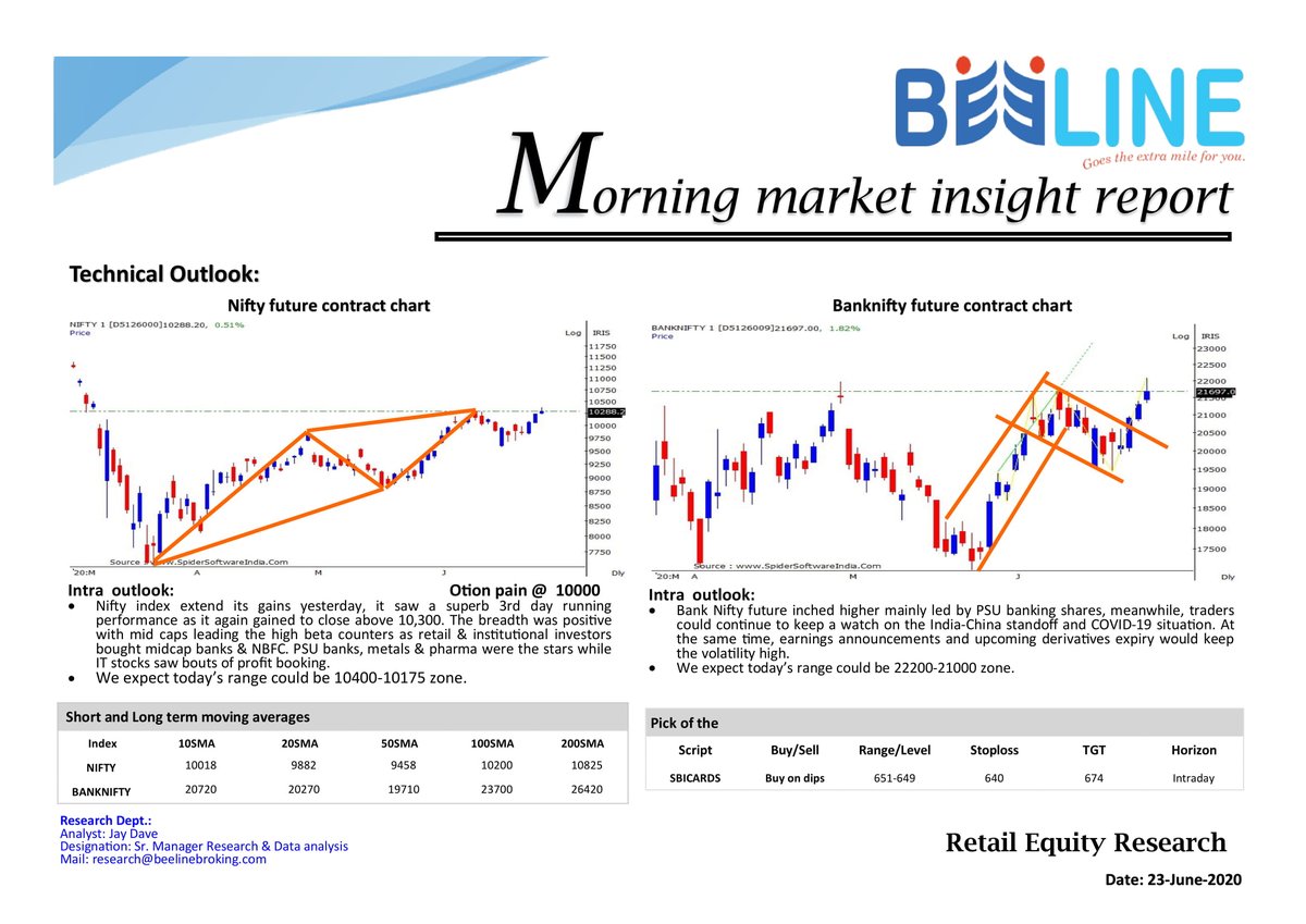 beeline_broking's tweet photo. Morning market insight report (23-June-2020)
#Nifty #Bankniftytechnicalview #OptionPain #Bulkdeals #Economicdata #pickoftheday #marketresearch
#pickoftheday #sbicard
@amanparekh @Mitalip02487870 @VaneshVp
@j_dave https://t.co/BZVvFztkSe