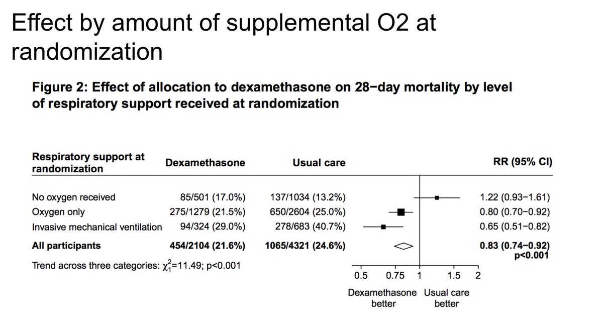 Thoughts on RECOVERY preprint: dexamethasone as treatment for COVID-19  @AaronRichterman  https://www.medrxiv.org/content/10.1101/2020.06.22.20137273v1