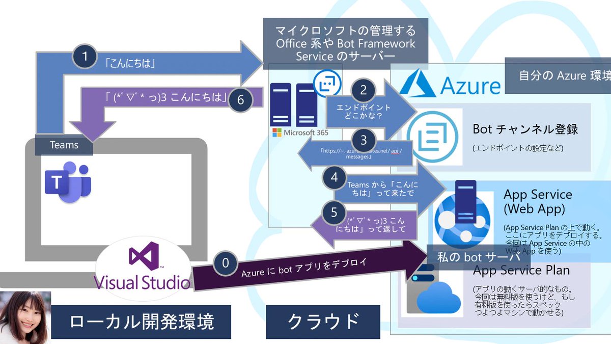 chomado's tweet image. 記事！！！
全５ページも！！！頑張って書いたから！！！
見て欲しい！！！🥰✨

今月、新たに Teams bot 開発の記事を書きました！
→ qiita.com/chomado/items/…

4 月に書いたやつは「爆速で開発できる」お試し bot で実運用は難しいものだったけど
今回は実運用前提で書いてる！
#decode20 #A02