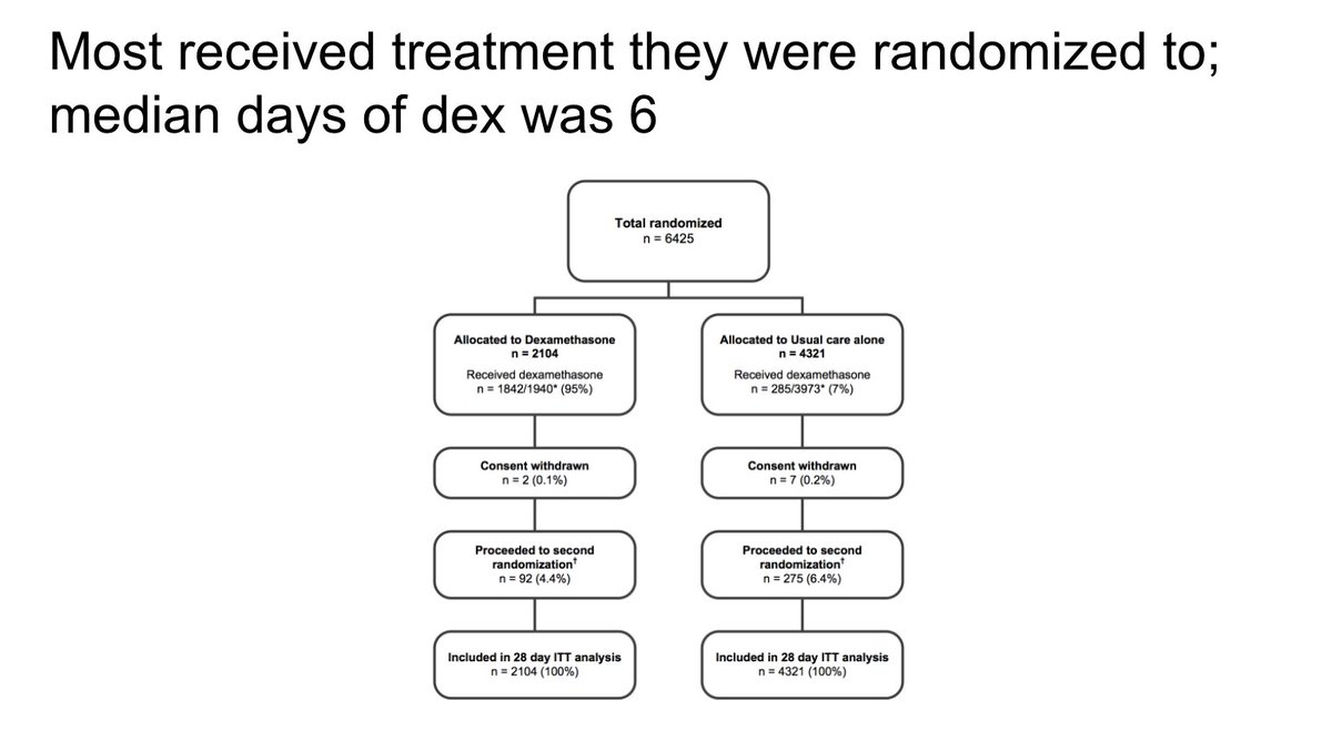 Thoughts on RECOVERY preprint: dexamethasone as treatment for COVID-19  @AaronRichterman  https://www.medrxiv.org/content/10.1101/2020.06.22.20137273v1