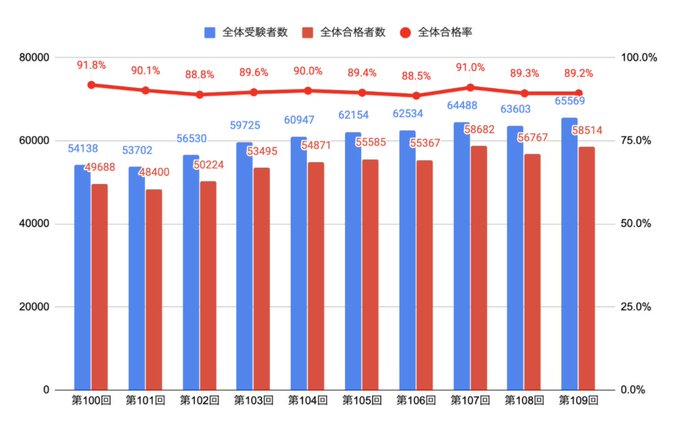 第109回看護師国家試験のtwitterイラスト検索結果