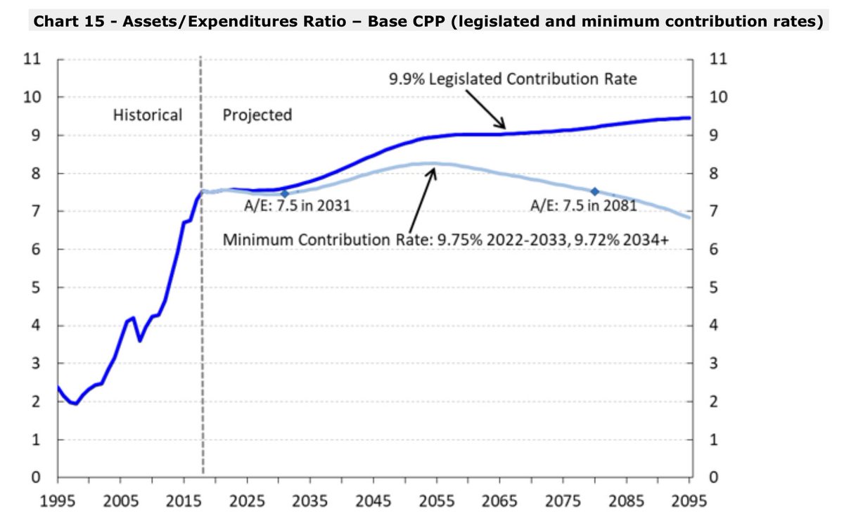 Another way to think about this is to ask whether contribution rates are sufficient to *maintain the ratio of assets to expenditures*. Here’s what CPP projections look like now. Blue line not falling = good.