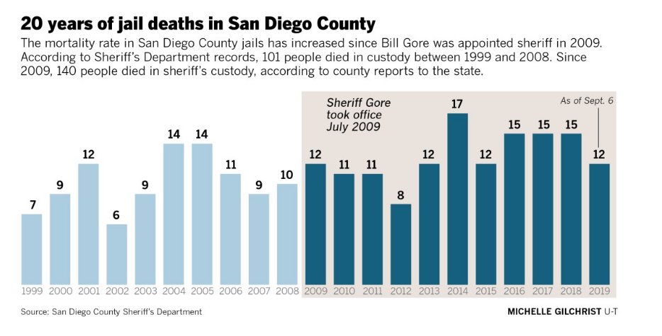 PROBLEM  CORRECTIONSRising jail deaths signal a failure of primary Correctional goals: Care, Custody & Control. More observation, better safety precautions, psychiatric services. facility design + more.See https://thecrimereport.org/2019/04/24/texas-deaths-in-pretrial-custody-soared-in-2018-study/and see https://www.sandiegouniontribune.com/news/watchdog/story/2019-09-19/dying-behind-bars-san-diego-county-jail-deaths