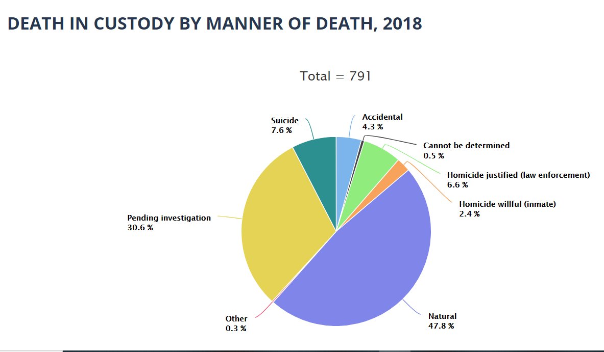 PROBLEM  CORRECTIONSRising jail deaths signal a failure of primary Correctional goals: Care, Custody & Control. More observation, better safety precautions, psychiatric services. facility design + more.See https://thecrimereport.org/2019/04/24/texas-deaths-in-pretrial-custody-soared-in-2018-study/and see https://www.sandiegouniontribune.com/news/watchdog/story/2019-09-19/dying-behind-bars-san-diego-county-jail-deaths