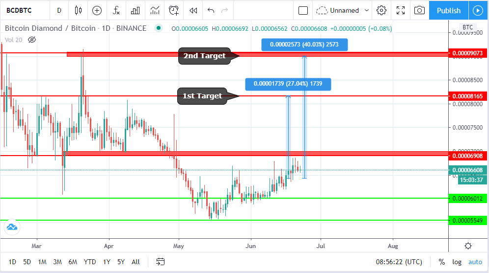 CryptoAsia_'s tweet photo. #TradingSignal
Buy Bitcoin Diamond (BCD) 6000 To 6500 SAT
Targets
1st: 8000 SAT (27℅)
2nd: 9000 SAT (40%)
Buy Own Your Risk
#Bitcoin #Cardano #Digibyte #Verge #Siacoin #IOST #BitcoinDiamond #BCD #IOSTTOKEN #CELR #BTC #XRP #ADA #DGB #XVG #SC #VET
$XVG $DGB $XRP $BTC $SC $BCD https://t.co/jsyaSkd8hP