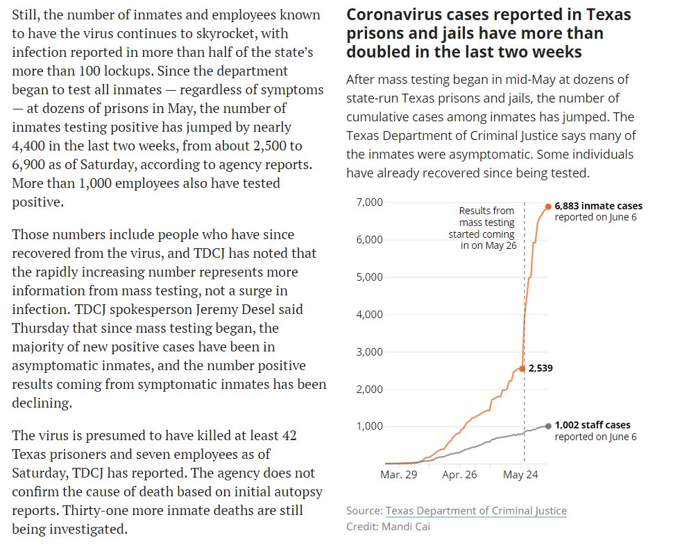 PROBLEM  CORRECTIONS Corrections cannot achieve primary goals of care, custody & control with COVID-19 contagion. Release all prisoners. $0 bail, furlough, commutation, and electronic monitoring.See https://www.texastribune.org/2020/06/08/texas-prison-coronavirus-deaths/ and see video: 