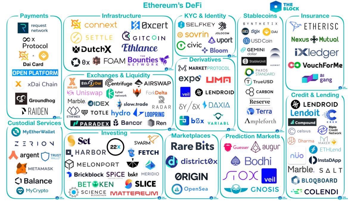 We are witnessing an economic paradigm shift enabled by decentralized technologies with solid potential to revolutionize world of money.The untapped power of building with the interoperable protocols in DeFi is breathtaking (Money Legos)Here it comes your starter's kit 