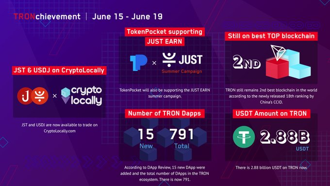 TronDao_VIE's tweet photo. 🔊#TRONchievement 15 tháng 6 - 19 tháng 6
✅ #JST & #USDJ có sẵn trên @cryptolocally
✅ @TokenPocket_TP hỗ trợ #JUST EARN
✅ 791 #Dapps trên #TRON ngay bây giờ
✅ #TRON vẫn là blockchain tốt thứ 2 trong bảng xếp hạng CCID 18
✅ 2,88 tỷ #TRC2 - #USDT trên TRON https://t.co/KDNxWaKVLH