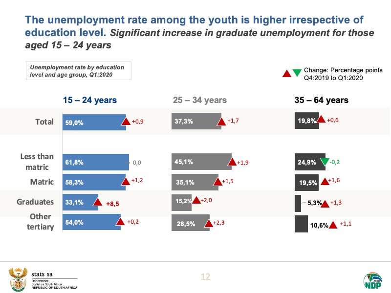 The  #unemployment rate among the youth is higher irrespective of  #education level. Graduate unemployment increased significantly for those aged 15 – 24 years.Read more here:  https://bit.ly/2BAml3S  #StatsSA