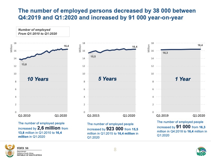 The number of employed persons decreased by 38 000 between Q4:2019 and Q1:2020 and increased by 91 000 year-on-year.Read more here:  https://bit.ly/2BAml3S  #StatsSA  #employment