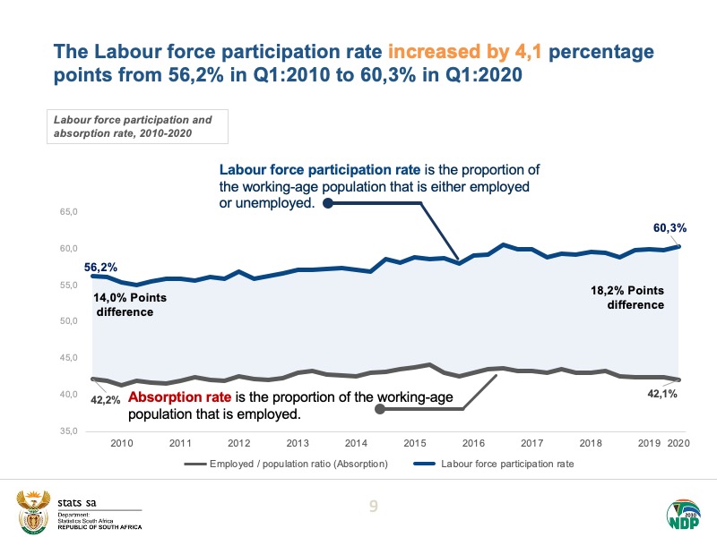 The labour force participation rate increased by 4,1 percentage points from 56,2% in Q1:2010 to 60,3% in Q1:2020. Read more here:  https://bit.ly/2BAml3S  #StatsSA  #employment