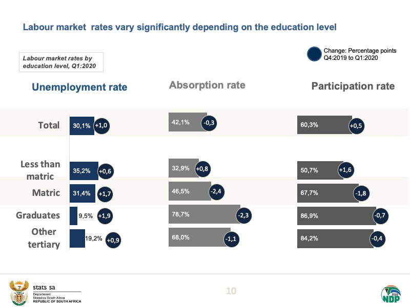 Labour market rates vary significantly depending on the education level.Read more here:  https://bit.ly/2BAml3S  #StatsSA  #employment