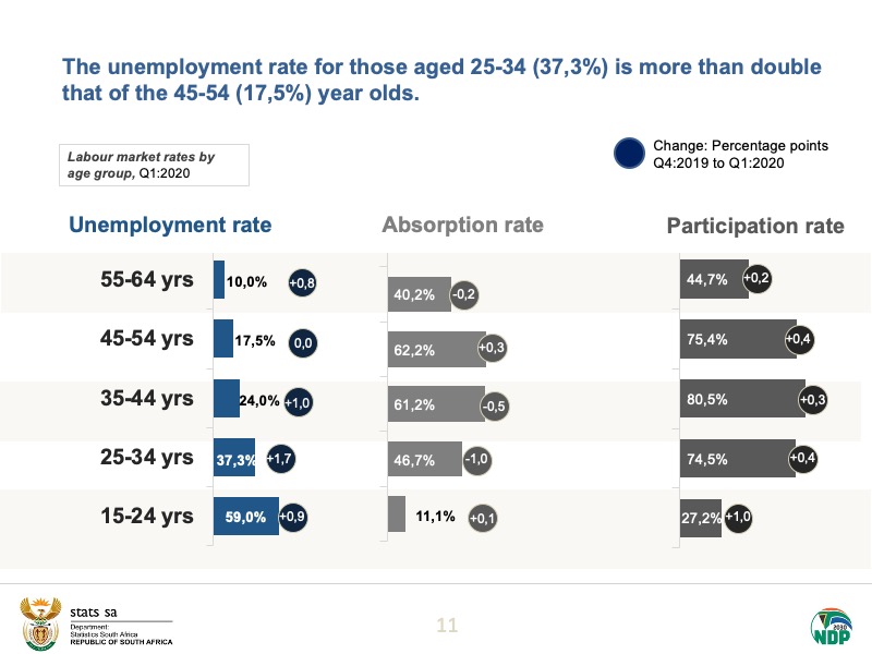 The  #unemployment rate for those aged 25-34 (37,3%) is more than double that of the 45-54 (17,5%) year olds. Read more here:  https://bit.ly/2BAml3S  #StatsSA