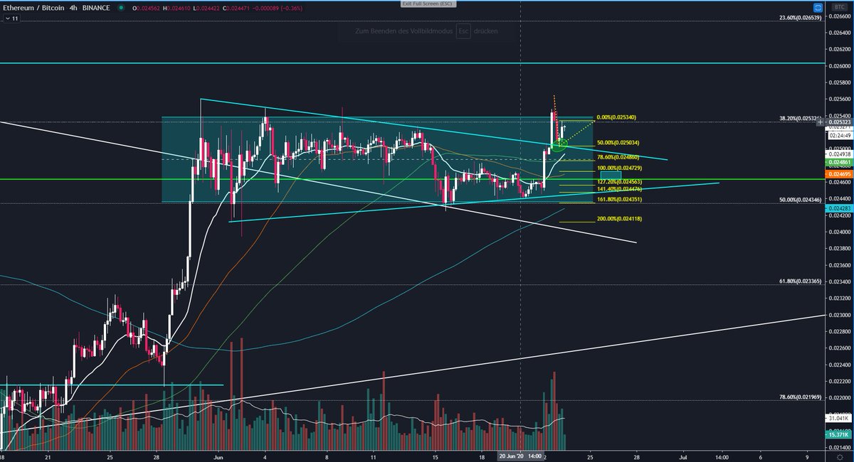 Ethereum4h  $ETHBTCimo there is a difference between the last attempts to break out of this range. currently we see a breakout and retest of this pennant, which looks impulsive to me. Nevertheless I will give it room for a ABC-Correction down to 0.0246.