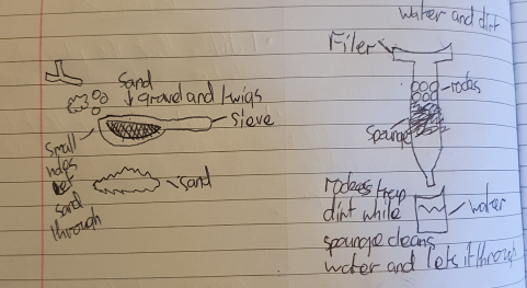 RFitzroyAcademy's tweet photo. #year5 have been learning about different methods for separation e.g. sieving. #niagaraclass thought carefully about how they would represent their work using diagrams. #science #year5lockdown https://t.co/eQlvVuHFQk