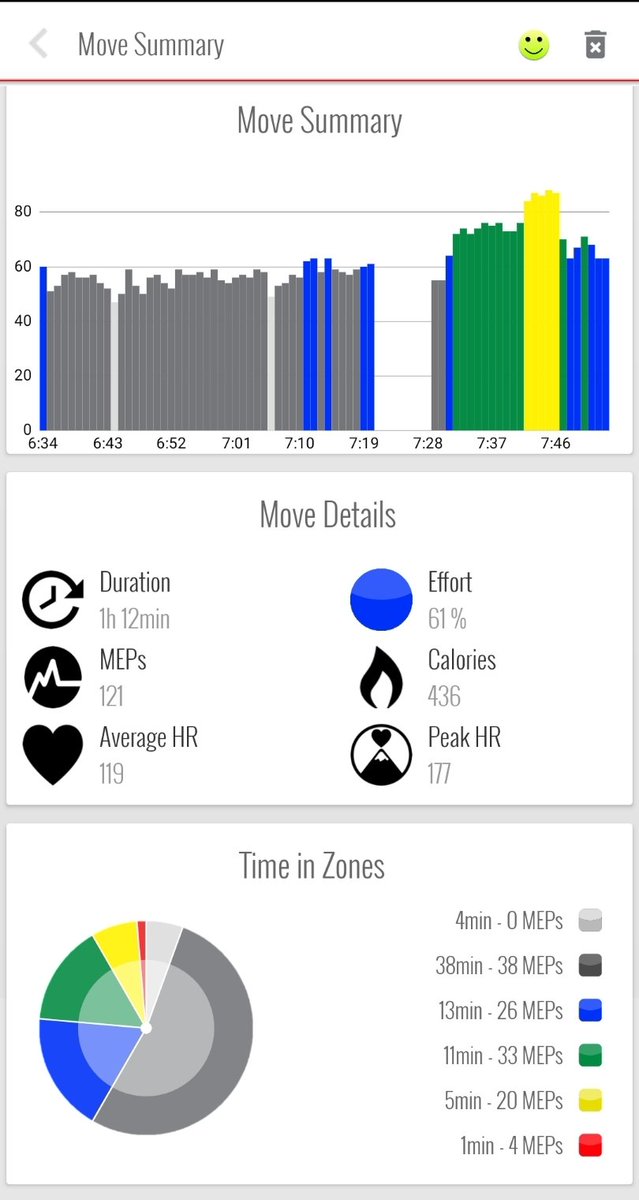 emmajg's tweet photo. Need another 1036 MEPs for this month, l will see if I can get there.
@myzonemoves #effortrewarded #myzone #keepmepping https://t.co/LXw890CXob