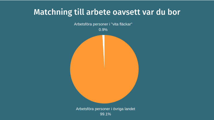 Över 99% av svenskar i arbetsför ålder har tillgång till fristående stöd- och matchningsleverantörer lokalt. Bara under senaste halvåret har 3 nya leveransområden täckts in. Minimala och krympande vita fläckar. Reformera Arbetsförmedlingen. #arbetsförmedlingen #LOV #arbetsmarknad