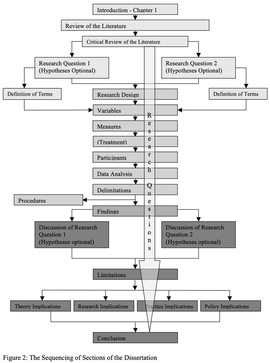 How to plan, write &amp; complete a qualitative or quantitative #PhD + what factors contribute to successful #dissertation research buff.ly/2BustXJ #phdchat #phdadvice #phdforum #phdlife #ecrchat #acwri