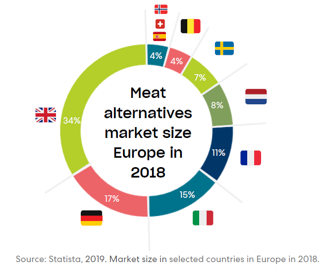 Herbalife Nutrition EU on Twitter: "The market share of cultured meat and plant-based will reach up to 28% in 2030 and 60% in 2040. to the #Covid19, consumer awareness for
